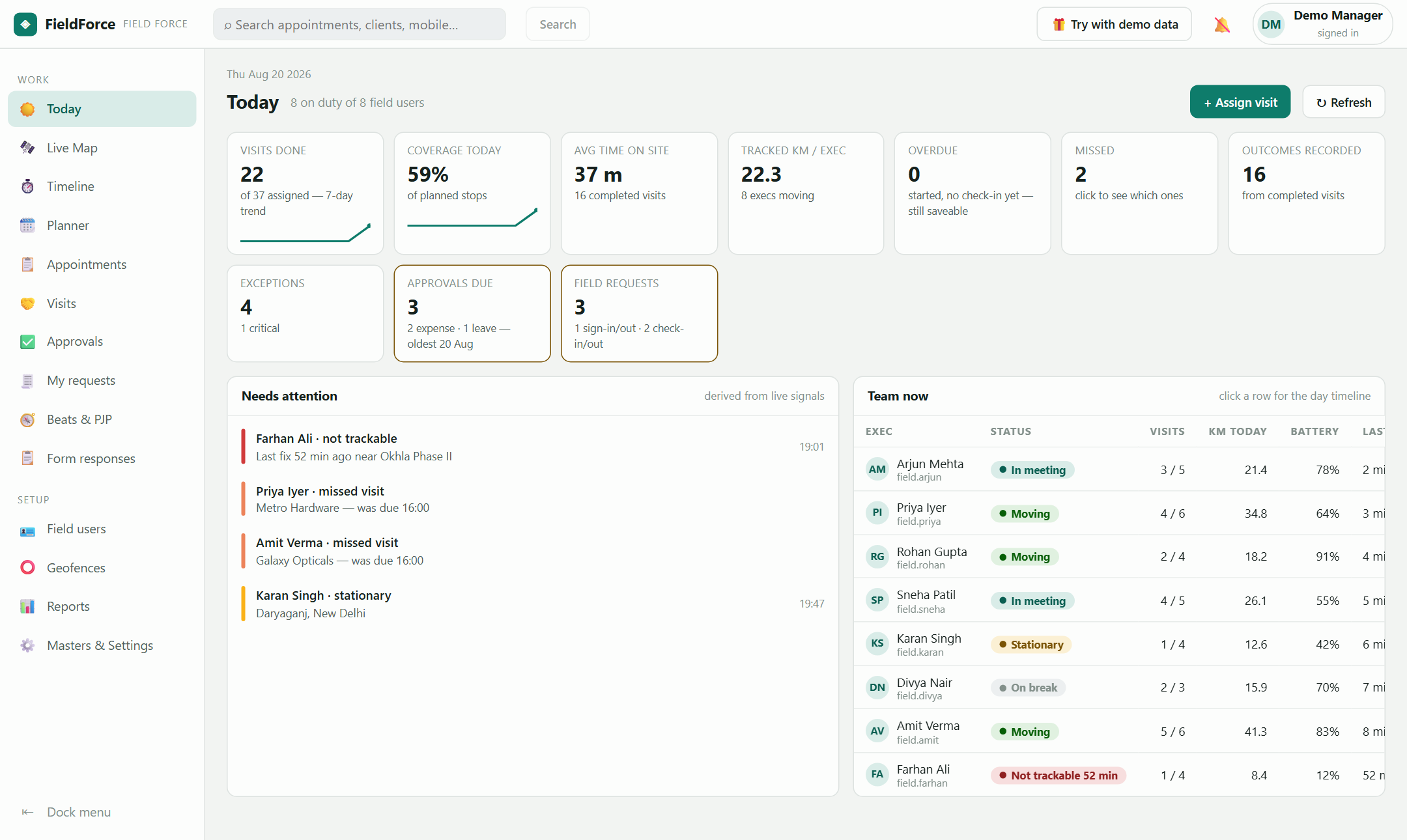 The FieldForce Today dashboard — KPI tiles, needs-attention feed and live team board